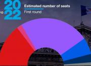 انتخابات پارلمانی فرانسه به دور دوم کشید