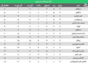 عکس/ جدول رده بندی لیگ برتر بعد از شکست تراکتور مقابل استقلال