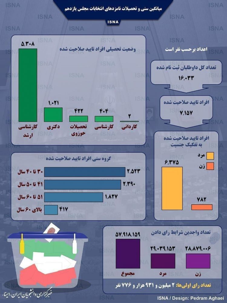 میانگین سنی و تحصیلات نامزدهای انتخابات مجلس یازدهم