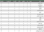 عکس/ جدول رده‌بندی لیگ بعد از پایان دربی 90