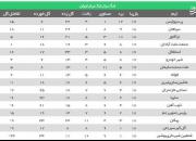 عکس/ تغییرات جدول لیگ برتر با برد تراکتور و سپاهان