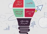 نخستین دوره مهارت های کسب و کار ویژه دانش آموزان یزدی برگزار می شود