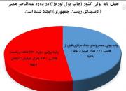 نیمی از فاجعه اقتصادی کشور در دوره همتی+ آمار